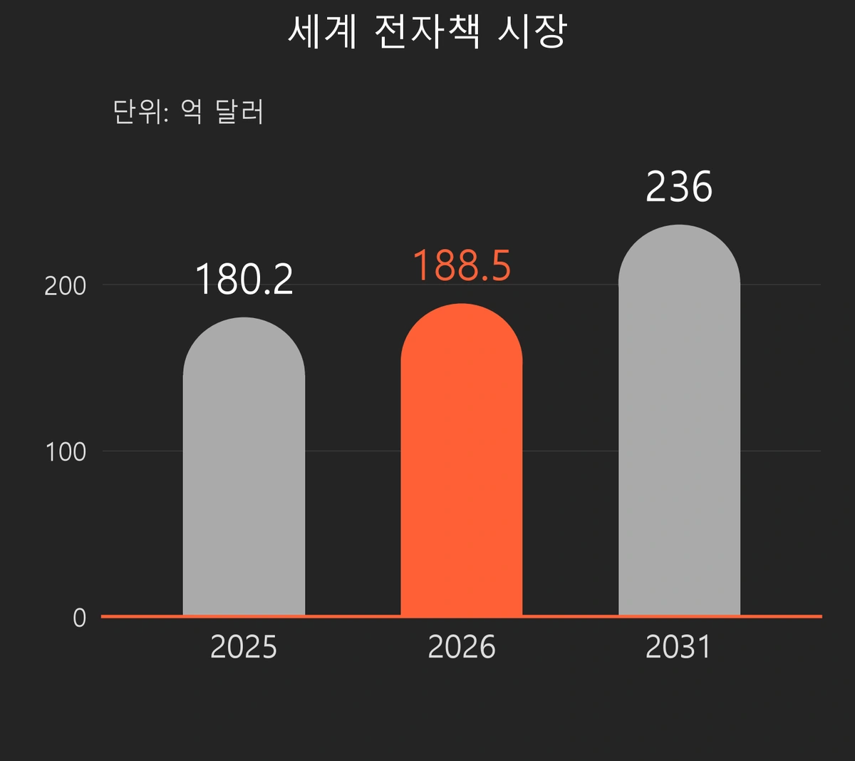 세계 전자책 시장. 단위: 억 달러. 2025년 180.2, 2026년 188.5, 2031년 236. Y축은 0부터 시작.